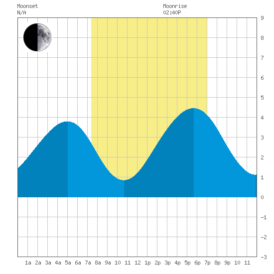 Little St Marys River tide chart for Thursday, October 10, 2024