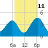 Little St Marys River tide chart for Friday, October 11, 2024