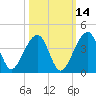 Little St Marys River tide chart for Monday, October 14, 2024