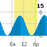 Little St Marys River tide chart for Tuesday, October 15, 2024