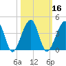 Little St Marys River tide chart for Wednesday, October 16, 2024