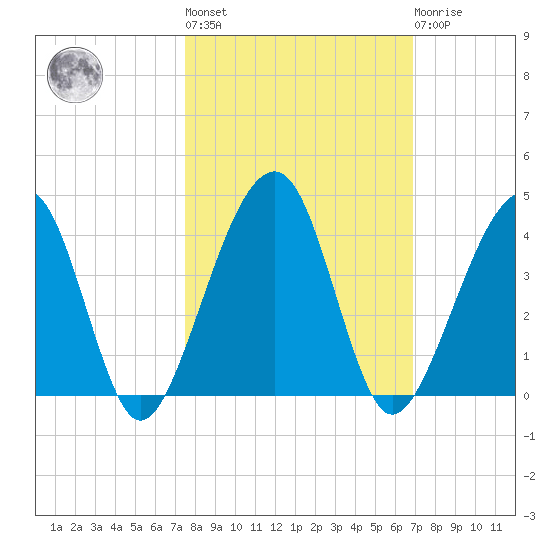 Little St Marys River tide chart for Thursday, October 17, 2024