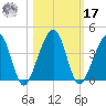 Little St Marys River tide chart for Thursday, October 17, 2024