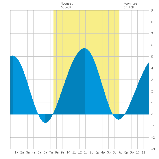 Little St Marys River tide chart for Friday, October 18, 2024