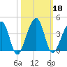 Little St Marys River tide chart for Friday, October 18, 2024