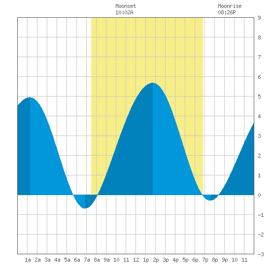 Little St Marys River tide chart for Saturday, October 19, 2024