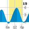 Little St Marys River tide chart for Saturday, October 19, 2024