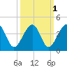 Little St Marys River tide chart for Tuesday, October 1, 2024