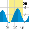 Little St Marys River tide chart for Sunday, October 20, 2024