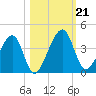 Little St Marys River tide chart for Monday, October 21, 2024