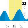 Little St Marys River tide chart for Tuesday, October 22, 2024