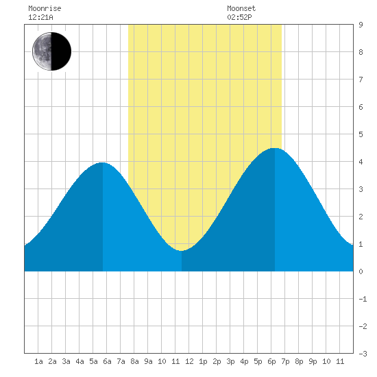 Little St Marys River tide chart for Thursday, October 24, 2024
