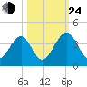 Little St Marys River tide chart for Thursday, October 24, 2024