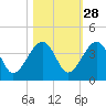 Little St Marys River tide chart for Monday, October 28, 2024