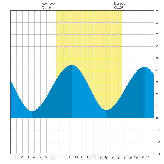 Little St Marys River tide chart for Tuesday, October 29, 2024