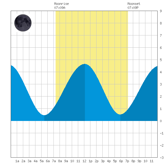 Little St Marys River tide chart for Wednesday, October 2, 2024