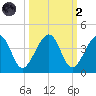 Little St Marys River tide chart for Wednesday, October 2, 2024