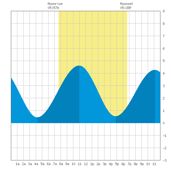 Little St Marys River tide chart for Wednesday, October 30, 2024