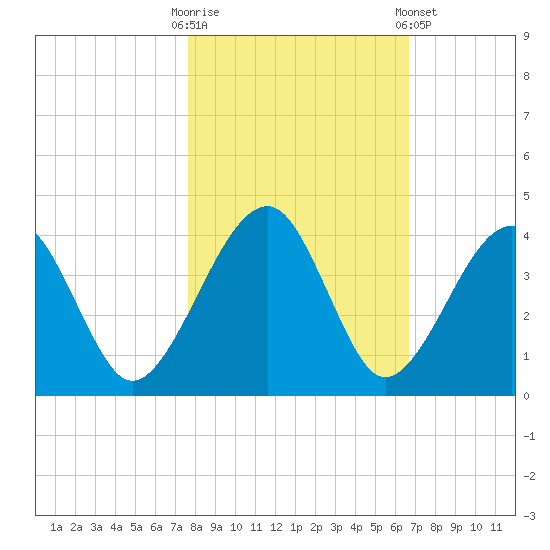 Little St Marys River tide chart for Thursday, October 31, 2024