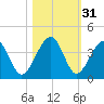 Little St Marys River tide chart for Thursday, October 31, 2024