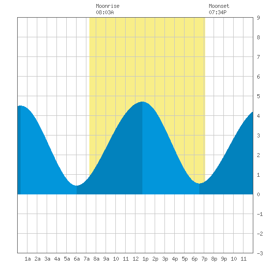 Little St Marys River tide chart for Thursday, October 3, 2024
