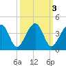 Little St Marys River tide chart for Thursday, October 3, 2024