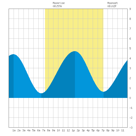 Little St Marys River tide chart for Friday, October 4, 2024