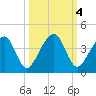 Little St Marys River tide chart for Friday, October 4, 2024