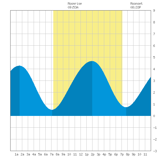 Little St Marys River tide chart for Saturday, October 5, 2024