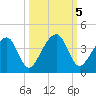 Little St Marys River tide chart for Saturday, October 5, 2024