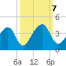 Little St Marys River tide chart for Monday, October 7, 2024