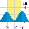 Little St Marys River tide chart for Sunday, November 10, 2024