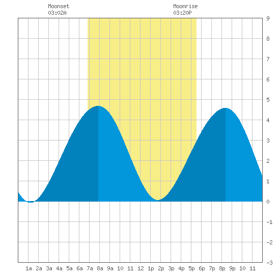 Little St Marys River tide chart for Tuesday, November 12, 2024