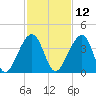 Little St Marys River tide chart for Tuesday, November 12, 2024