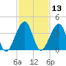 Little St Marys River tide chart for Wednesday, November 13, 2024