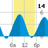 Little St Marys River tide chart for Thursday, November 14, 2024