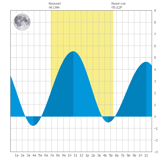 Little St Marys River tide chart for Friday, November 15, 2024
