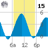 Little St Marys River tide chart for Friday, November 15, 2024