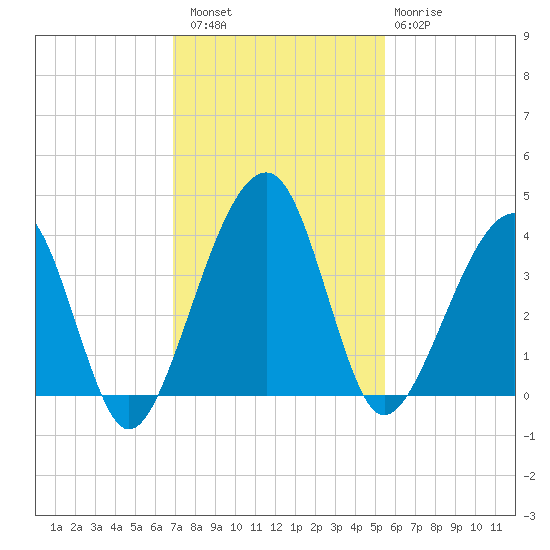 Little St Marys River tide chart for Saturday, November 16, 2024
