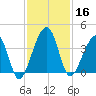 Little St Marys River tide chart for Saturday, November 16, 2024