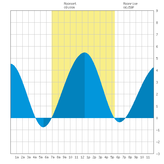 Little St Marys River tide chart for Sunday, November 17, 2024