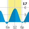 Little St Marys River tide chart for Sunday, November 17, 2024