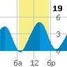 Little St Marys River tide chart for Tuesday, November 19, 2024