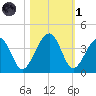 Little St Marys River tide chart for Friday, November 1, 2024