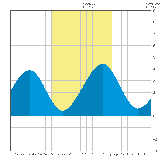 Little St Marys River tide chart for Thursday, November 21, 2024