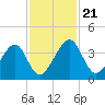 Little St Marys River tide chart for Thursday, November 21, 2024