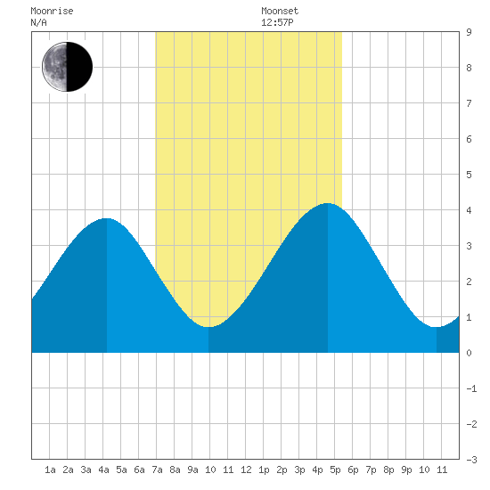 Little St Marys River tide chart for Friday, November 22, 2024