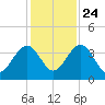 Little St Marys River tide chart for Sunday, November 24, 2024