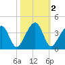 Little St Marys River tide chart for Saturday, November 2, 2024
