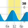 Little St Marys River tide chart for Saturday, November 30, 2024